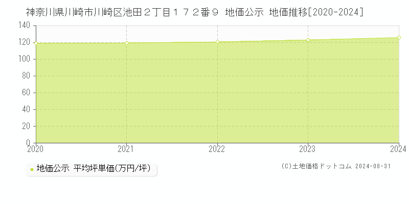 神奈川県川崎市川崎区池田２丁目１７２番９ 公示地価 地価推移[2020-2024]