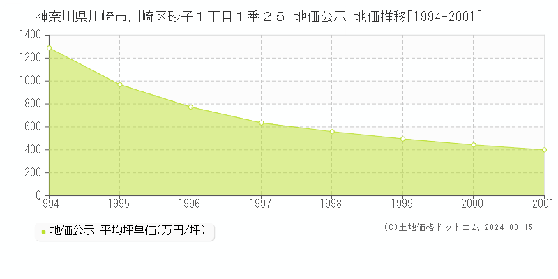 神奈川県川崎市川崎区砂子１丁目１番２５ 地価公示 地価推移[1994-2001]