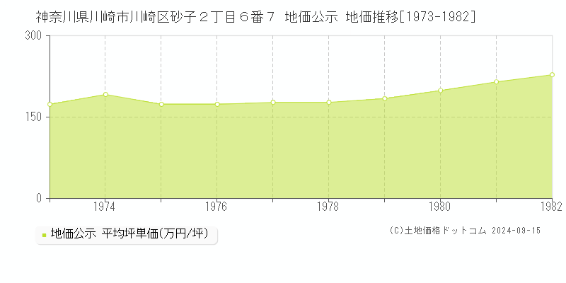 神奈川県川崎市川崎区砂子２丁目６番７ 地価公示 地価推移[1973-1982]