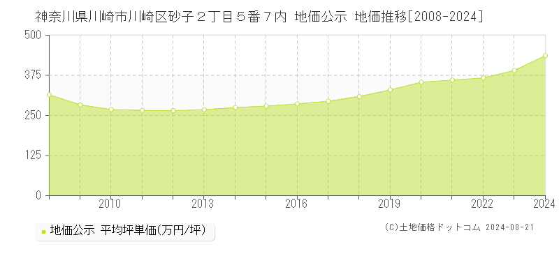 神奈川県川崎市川崎区砂子２丁目５番７内 公示地価 地価推移[2008-2024]