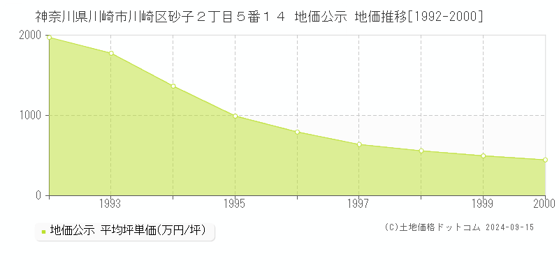 神奈川県川崎市川崎区砂子２丁目５番１４ 地価公示 地価推移[1992-2000]