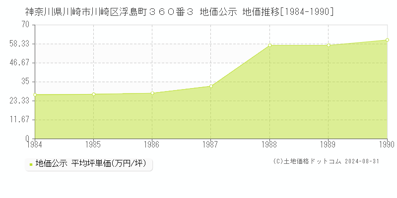 神奈川県川崎市川崎区浮島町３６０番３ 公示地価 地価推移[1984-1990]