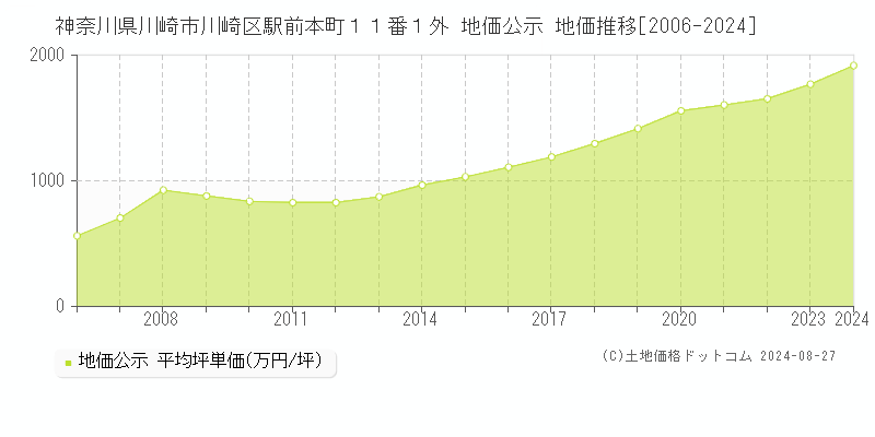 神奈川県川崎市川崎区駅前本町１１番１外 公示地価 地価推移[2006-2024]