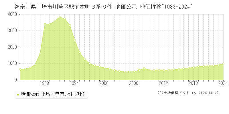 神奈川県川崎市川崎区駅前本町３番６外 公示地価 地価推移[1983-2024]