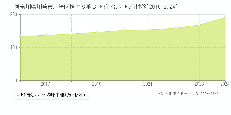 神奈川県川崎市川崎区榎町６番３ 公示地価 地価推移[2016-2024]