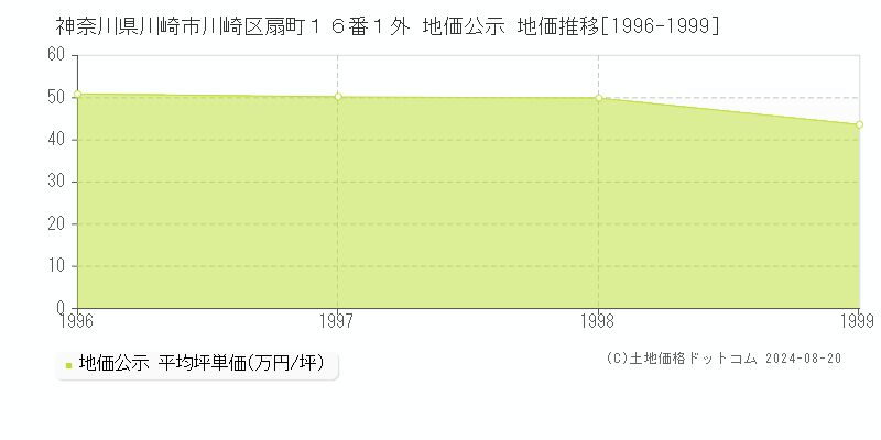 神奈川県川崎市川崎区扇町１６番１外 公示地価 地価推移[1996-1999]