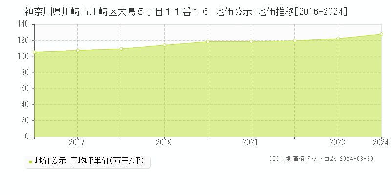 神奈川県川崎市川崎区大島５丁目１１番１６ 公示地価 地価推移[2016-2024]