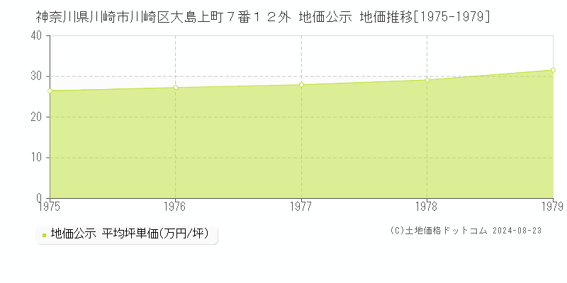 神奈川県川崎市川崎区大島上町７番１２外 公示地価 地価推移[1975-1979]