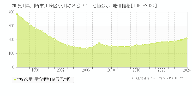 神奈川県川崎市川崎区小川町８番２１ 公示地価 地価推移[1995-2024]