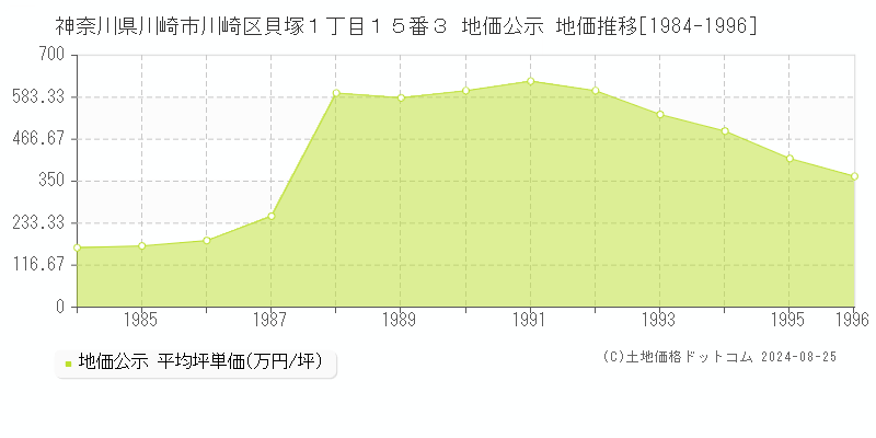 神奈川県川崎市川崎区貝塚１丁目１５番３ 公示地価 地価推移[1984-1996]