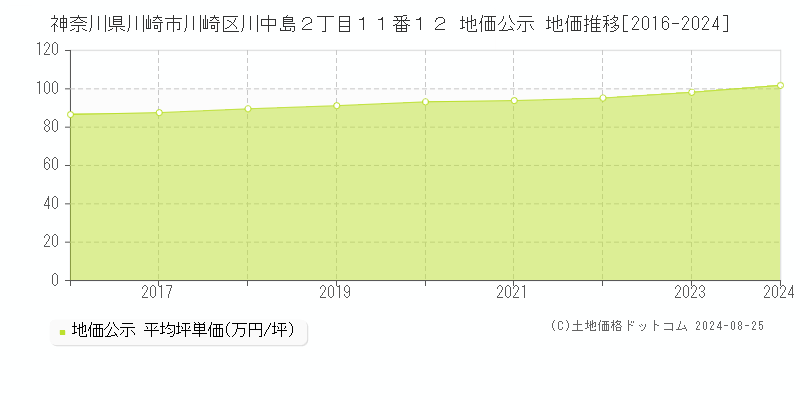 神奈川県川崎市川崎区川中島２丁目１１番１２ 公示地価 地価推移[2016-2024]