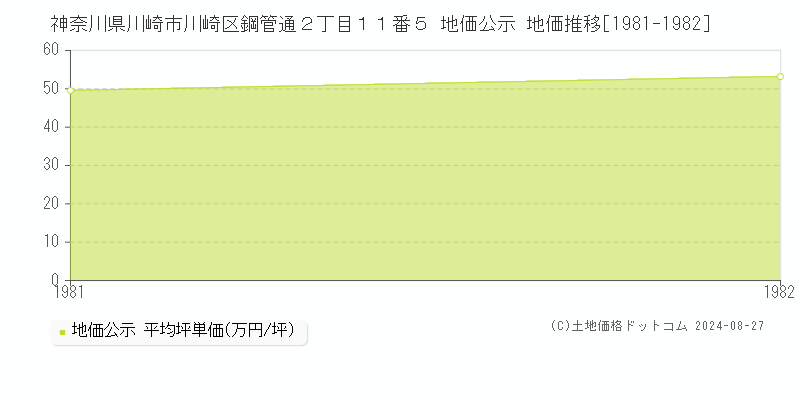 神奈川県川崎市川崎区鋼管通２丁目１１番５ 公示地価 地価推移[1981-1982]