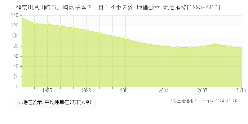 神奈川県川崎市川崎区桜本２丁目１４番２外 公示地価 地価推移[1993-2010]