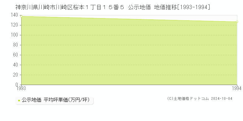 神奈川県川崎市川崎区桜本１丁目１５番５ 公示地価 地価推移[1993-1994]