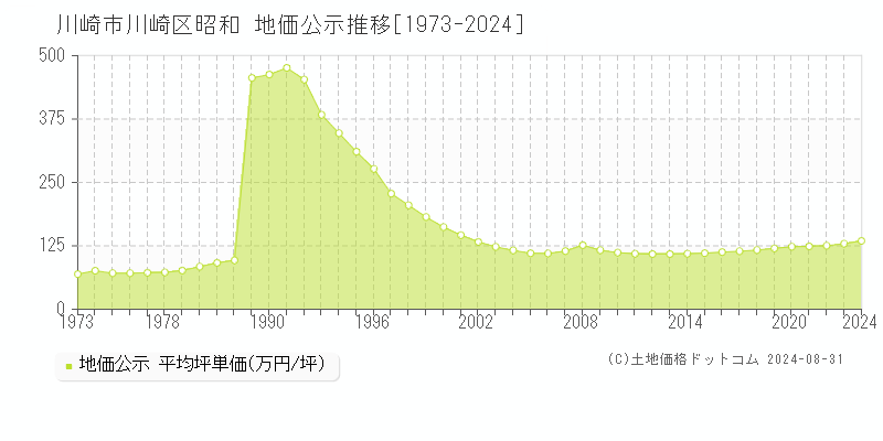 昭和(川崎市川崎区)の公示地価推移グラフ(坪単価)[1973-2024年]