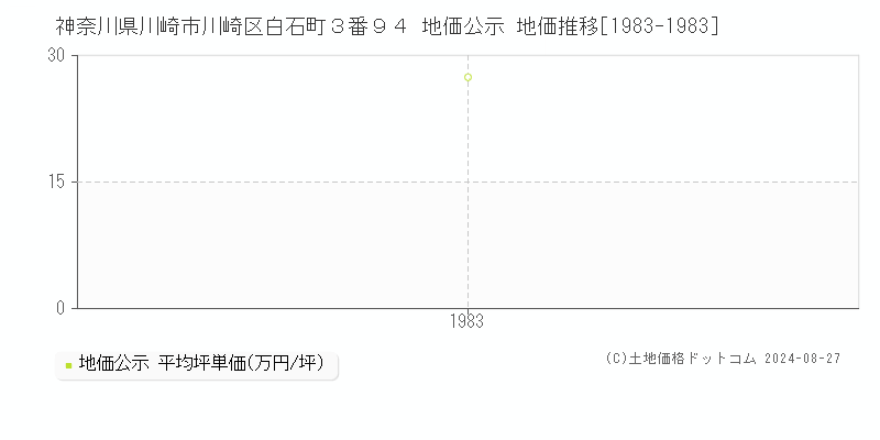 神奈川県川崎市川崎区白石町３番９４ 公示地価 地価推移[1983-1983]