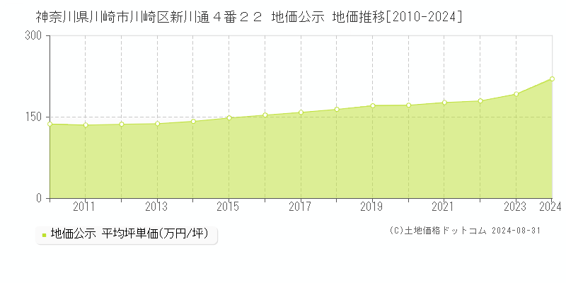 神奈川県川崎市川崎区新川通４番２２ 公示地価 地価推移[2010-2024]