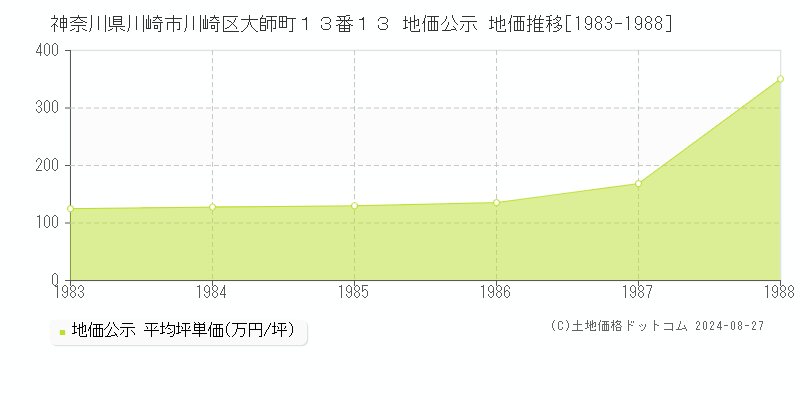 神奈川県川崎市川崎区大師町１３番１３ 公示地価 地価推移[1983-1988]