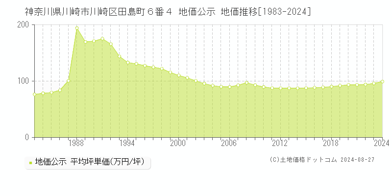 神奈川県川崎市川崎区田島町６番４ 公示地価 地価推移[1983-2024]