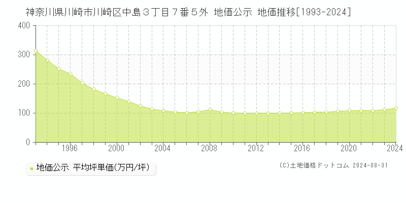 神奈川県川崎市川崎区中島３丁目７番５外 公示地価 地価推移[1993-2024]