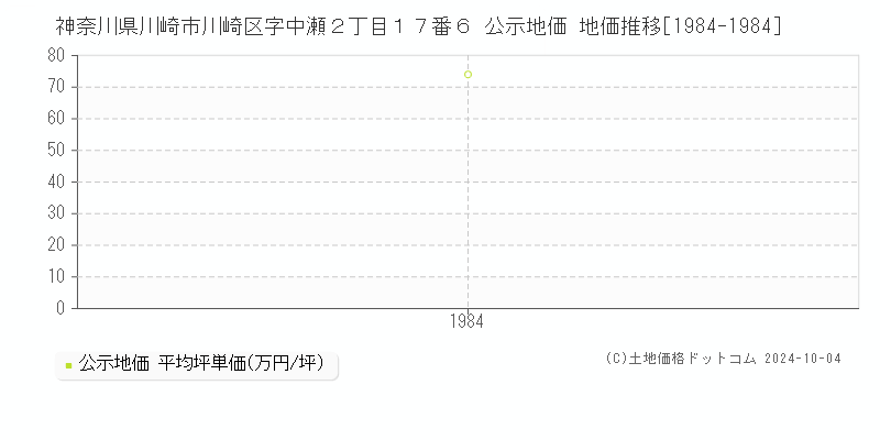 神奈川県川崎市川崎区字中瀬２丁目１７番６ 公示地価 地価推移[1984-1984]