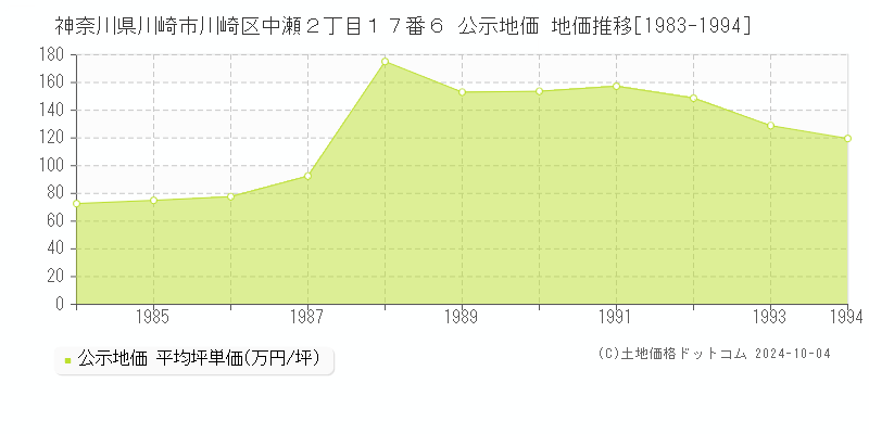 神奈川県川崎市川崎区中瀬２丁目１７番６ 公示地価 地価推移[1983-1994]