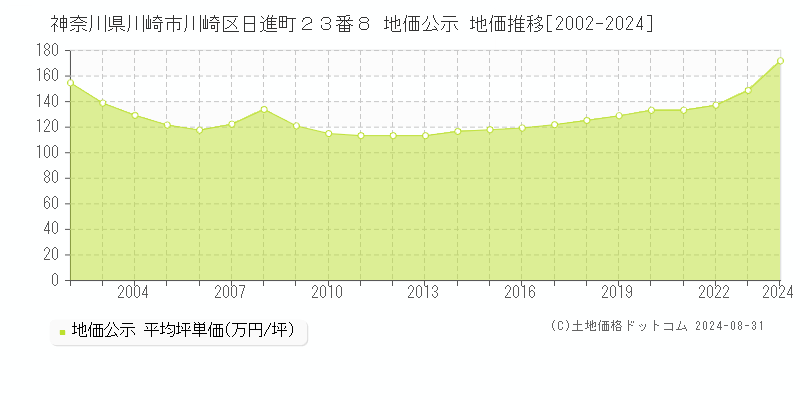 神奈川県川崎市川崎区日進町２３番８ 公示地価 地価推移[2002-2024]