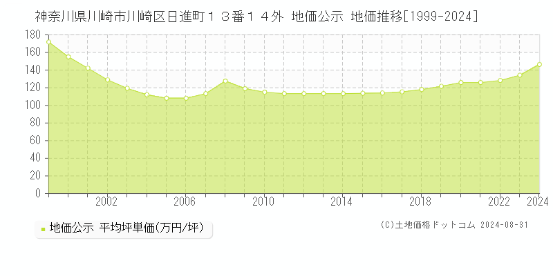 神奈川県川崎市川崎区日進町１３番１４外 公示地価 地価推移[1999-2024]