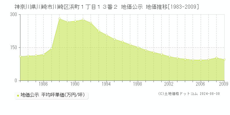 神奈川県川崎市川崎区浜町１丁目１３番２ 公示地価 地価推移[1983-2009]