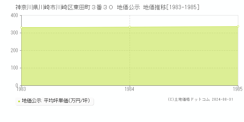 神奈川県川崎市川崎区東田町３番３０ 公示地価 地価推移[1983-1985]