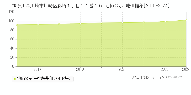 神奈川県川崎市川崎区藤崎１丁目１１番１５ 公示地価 地価推移[2016-2024]