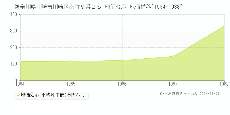 神奈川県川崎市川崎区南町９番２５ 公示地価 地価推移[1984-1988]