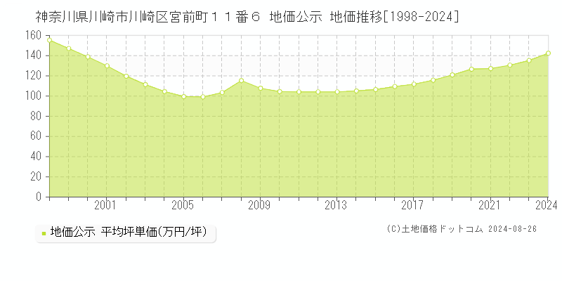 神奈川県川崎市川崎区宮前町１１番６ 公示地価 地価推移[1998-2024]