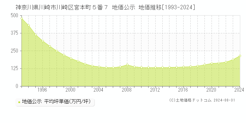 神奈川県川崎市川崎区宮本町５番７ 公示地価 地価推移[1993-2024]