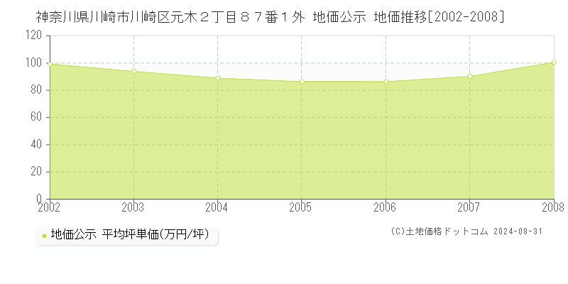 神奈川県川崎市川崎区元木２丁目８７番１外 公示地価 地価推移[2002-2008]