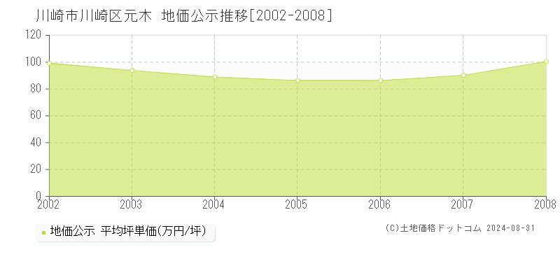 元木(川崎市川崎区)の公示地価推移グラフ(坪単価)[2002-2008年]