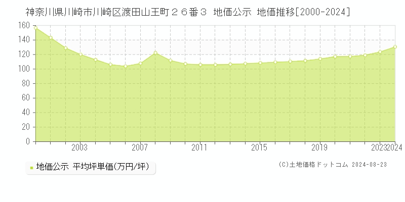 神奈川県川崎市川崎区渡田山王町２６番３ 公示地価 地価推移[2000-2024]