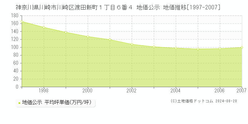 神奈川県川崎市川崎区渡田新町１丁目６番４ 公示地価 地価推移[1997-2007]