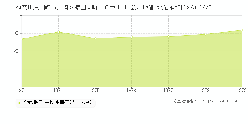 神奈川県川崎市川崎区渡田向町１８番１４ 公示地価 地価推移[1973-1979]