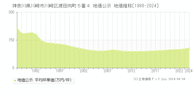 神奈川県川崎市川崎区渡田向町５番４ 公示地価 地価推移[1988-2024]