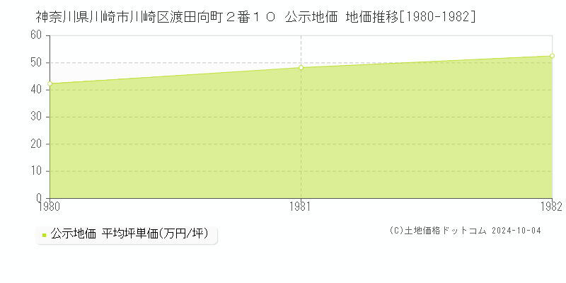 神奈川県川崎市川崎区渡田向町２番１０ 公示地価 地価推移[1980-1982]