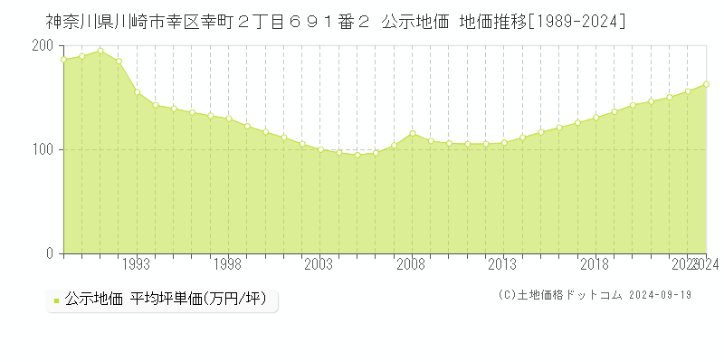 神奈川県川崎市幸区幸町２丁目６９１番２ 公示地価 地価推移[1989-2024]