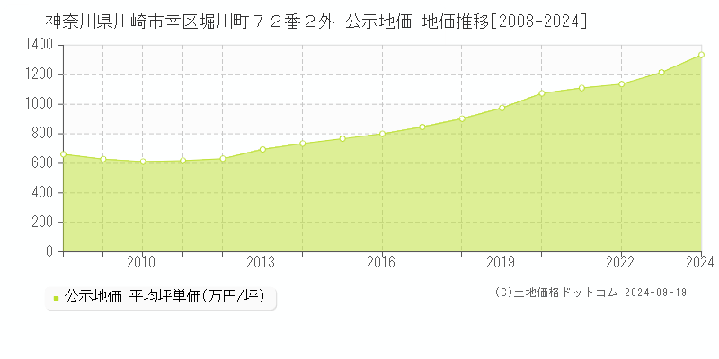 神奈川県川崎市幸区堀川町７２番２外 公示地価 地価推移[2008-2024]