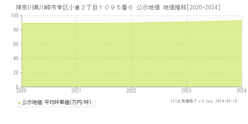 神奈川県川崎市幸区小倉２丁目１０９５番６ 公示地価 地価推移[2020-2024]