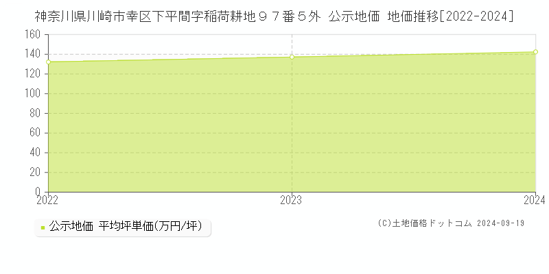 神奈川県川崎市幸区下平間字稲荷耕地９７番５外 公示地価 地価推移[2022-2024]