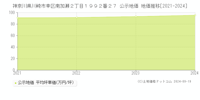 神奈川県川崎市幸区南加瀬２丁目１９９２番２７ 公示地価 地価推移[2021-2024]