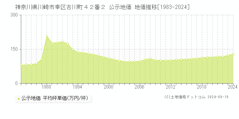 神奈川県川崎市幸区古川町４２番２ 公示地価 地価推移[1983-2024]