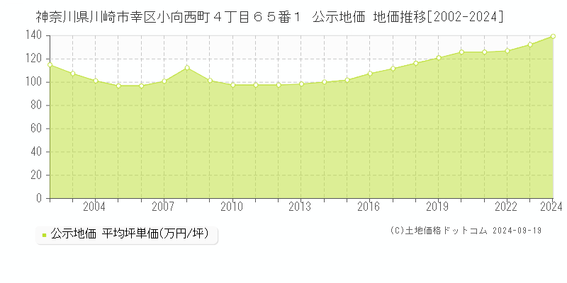 神奈川県川崎市幸区小向西町４丁目６５番１ 公示地価 地価推移[2002-2024]