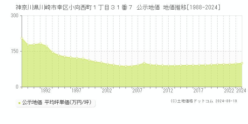 神奈川県川崎市幸区小向西町１丁目３１番７ 公示地価 地価推移[1988-2024]