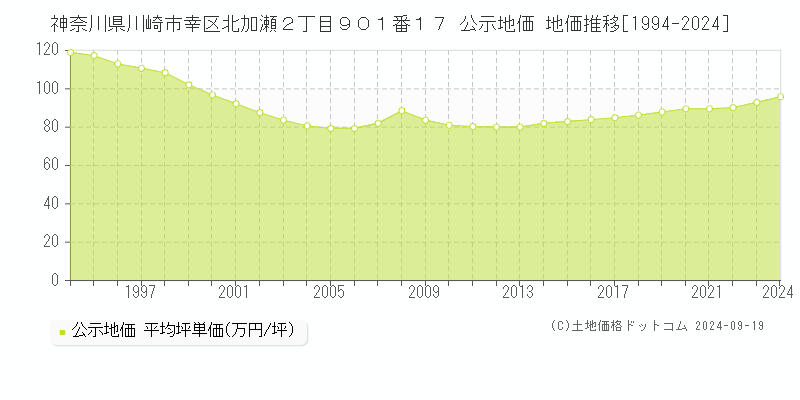 神奈川県川崎市幸区北加瀬２丁目９０１番１７ 公示地価 地価推移[1994-2024]